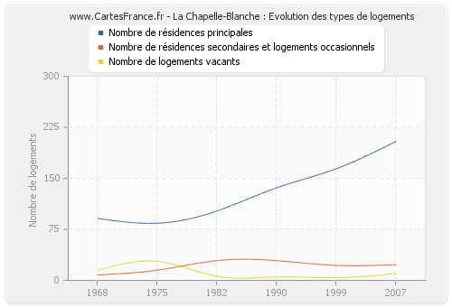 La Chapelle-Blanche : Evolution des types de logements